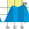Fort Ebey tide chart for Thursday, September 21, 2023