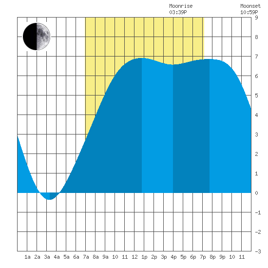 Fort Ebey tide chart for Friday, September 22, 2023