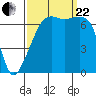 Fort Ebey tide chart for Friday, September 22, 2023