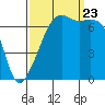 Fort Ebey tide chart for Saturday, September 23, 2023