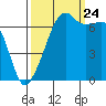 Fort Ebey tide chart for Sunday, September 24, 2023