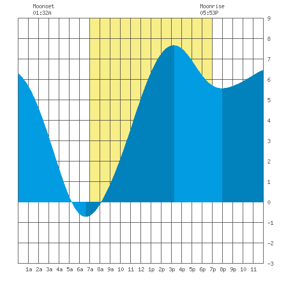 Fort Ebey tide chart for Monday, September 25, 2023