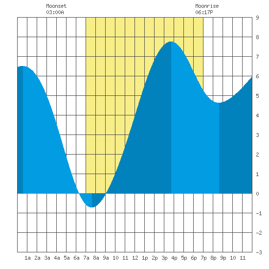 Fort Ebey tide chart for Tuesday, September 26, 2023