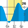 Fort Ebey tide chart for Tuesday, September 26, 2023