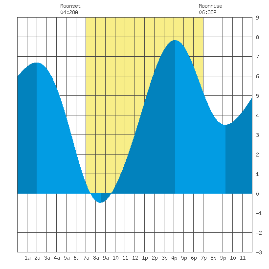 Fort Ebey tide chart for Wednesday, September 27, 2023