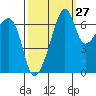 Fort Ebey tide chart for Wednesday, September 27, 2023