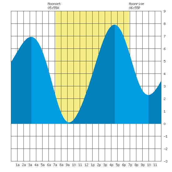 Fort Ebey tide chart for Thursday, September 28, 2023