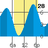 Fort Ebey tide chart for Thursday, September 28, 2023