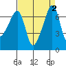 Fort Ebey tide chart for Saturday, September 2, 2023
