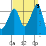 Fort Ebey tide chart for Sunday, September 3, 2023
