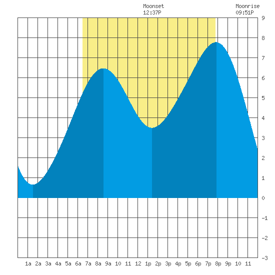 Fort Ebey tide chart for Monday, September 4, 2023