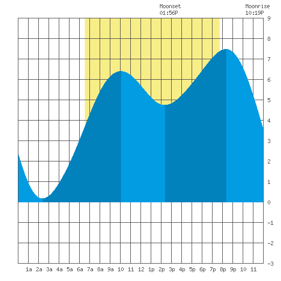 Fort Ebey tide chart for Tuesday, September 5, 2023