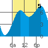 Fort Ebey tide chart for Tuesday, September 5, 2023