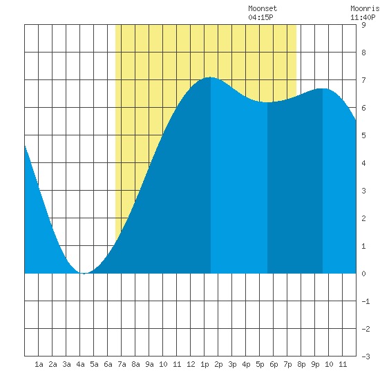 Fort Ebey tide chart for Thursday, September 7, 2023