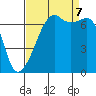Fort Ebey tide chart for Thursday, September 7, 2023