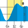Fort Ebey tide chart for Friday, September 8, 2023