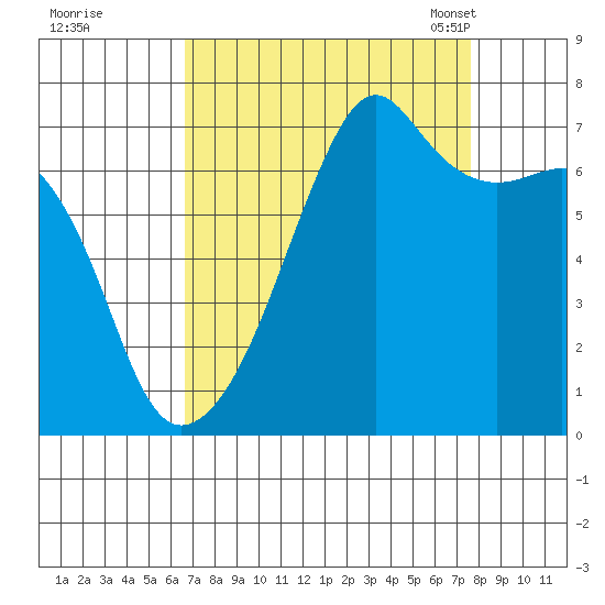 Fort Ebey tide chart for Saturday, September 9, 2023