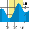 Fort Ebey tide chart for Tuesday, October 10, 2023