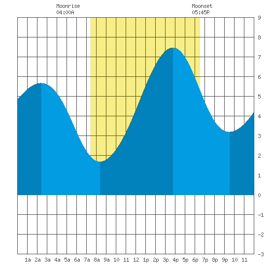 Fort Ebey tide chart for Wednesday, October 11, 2023