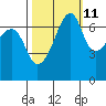 Fort Ebey tide chart for Wednesday, October 11, 2023