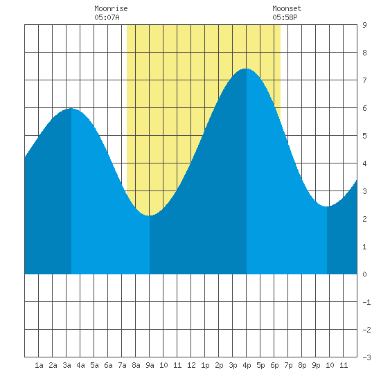 Fort Ebey tide chart for Thursday, October 12, 2023