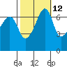 Fort Ebey tide chart for Thursday, October 12, 2023