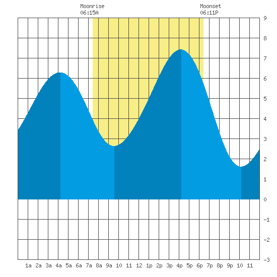 Fort Ebey tide chart for Friday, October 13, 2023