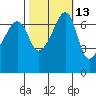 Fort Ebey tide chart for Friday, October 13, 2023