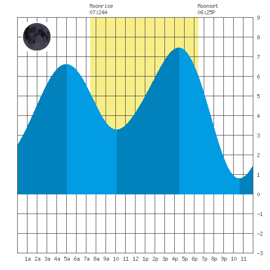 Fort Ebey tide chart for Saturday, October 14, 2023
