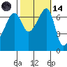 Fort Ebey tide chart for Saturday, October 14, 2023