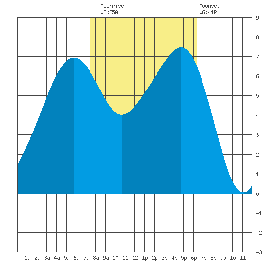Fort Ebey tide chart for Sunday, October 15, 2023