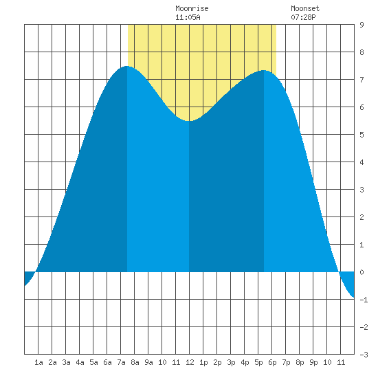 Fort Ebey tide chart for Tuesday, October 17, 2023