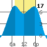 Fort Ebey tide chart for Tuesday, October 17, 2023