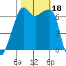 Fort Ebey tide chart for Wednesday, October 18, 2023
