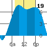 Fort Ebey tide chart for Thursday, October 19, 2023