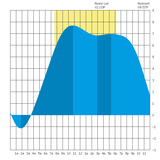 Fort Ebey tide chart for Friday, October 20, 2023