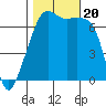Fort Ebey tide chart for Friday, October 20, 2023
