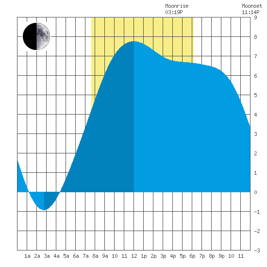 Fort Ebey tide chart for Saturday, October 21, 2023