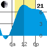 Fort Ebey tide chart for Saturday, October 21, 2023