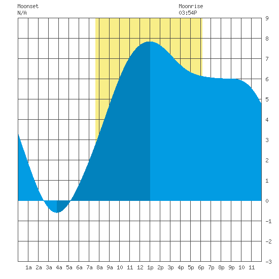 Fort Ebey tide chart for Sunday, October 22, 2023