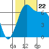 Fort Ebey tide chart for Sunday, October 22, 2023