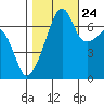Fort Ebey tide chart for Tuesday, October 24, 2023