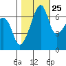 Fort Ebey tide chart for Wednesday, October 25, 2023