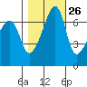 Fort Ebey tide chart for Thursday, October 26, 2023