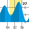 Fort Ebey tide chart for Friday, October 27, 2023
