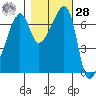 Fort Ebey tide chart for Saturday, October 28, 2023