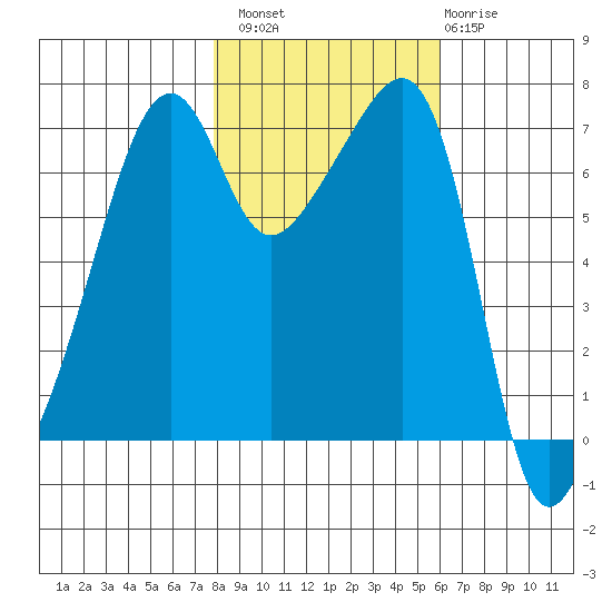 Fort Ebey tide chart for Sunday, October 29, 2023