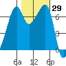 Fort Ebey tide chart for Sunday, October 29, 2023