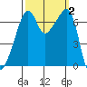 Fort Ebey tide chart for Monday, October 2, 2023