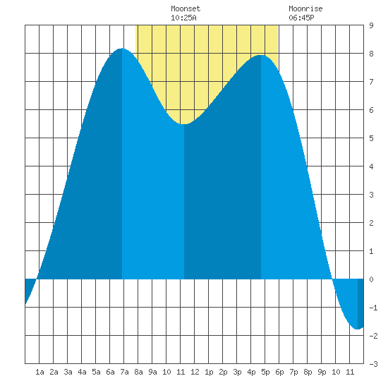 Fort Ebey tide chart for Monday, October 30, 2023